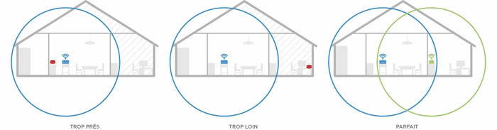 Schéma Free du placement du répéteur entre la box et la zone à couvrir